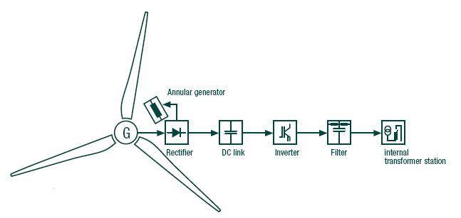 Enercon Turbine & Grid Control