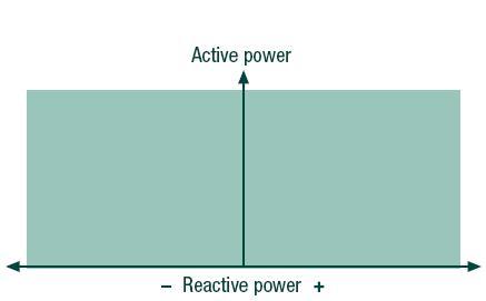 Reactive Power Control