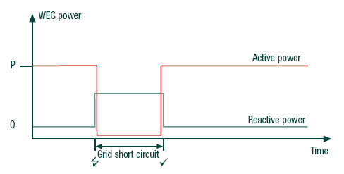 Reactive Power Injection