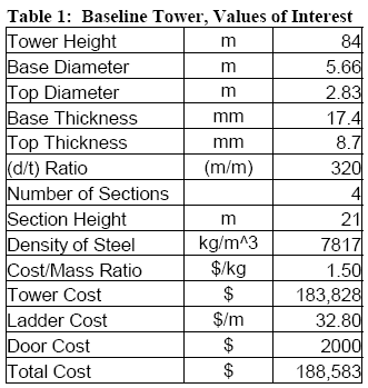 Basline Tower, Value of Interest