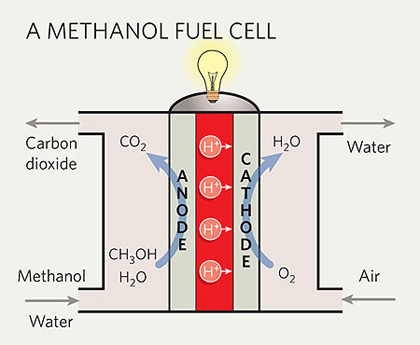Direct Metanol Fuel Cell