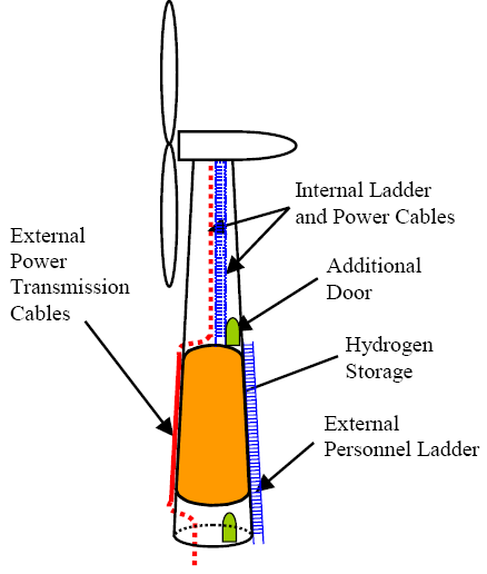 Hydrogen Storage Partially In the Turbine Tower