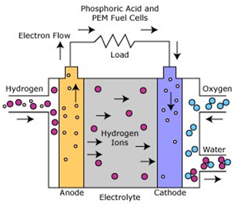 Phosphoric Acid Fuel Cell