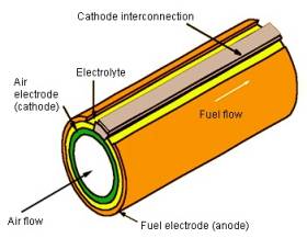 Solid Oxide FuelCell