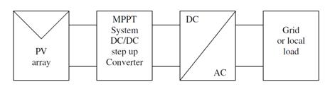 استخدام MPPT في الأنظمة المرتبطة مع الشبكة